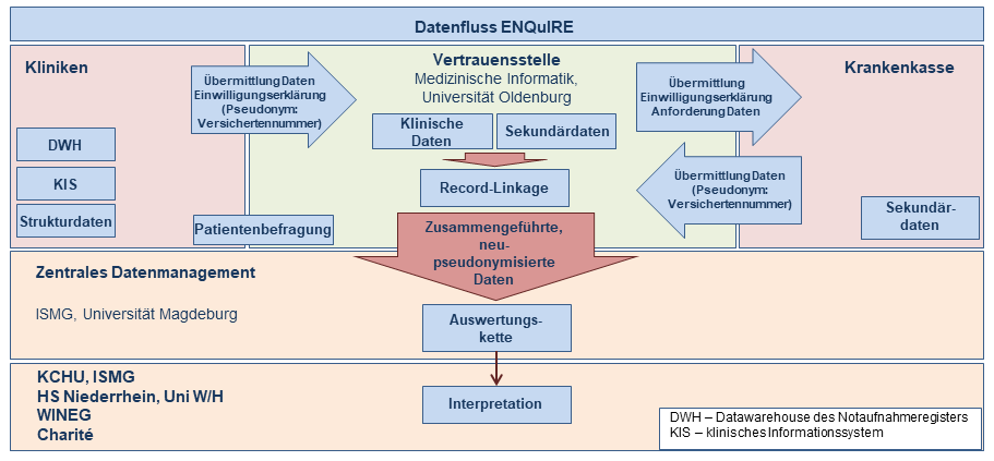 Datenmanagement