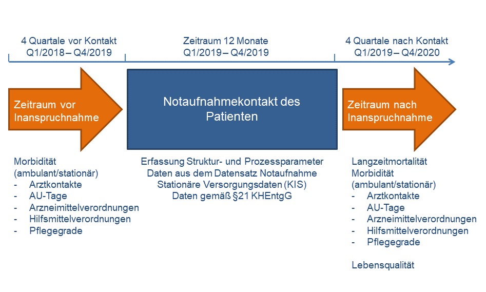 Notaufnahmekontakt